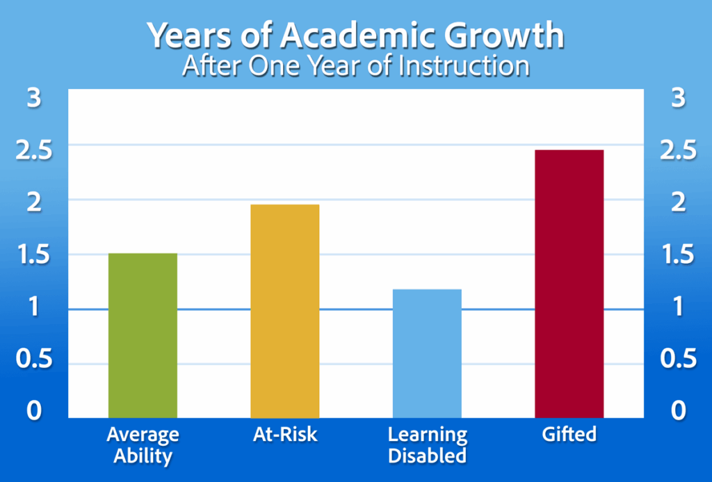 Chart: Years of Academic Growth after one year of instruction (at Lahr-Well Academy): Average Ability - 1.5 years. At Risk - about 2 years. Learning Disabled - about 1.2 years. Gifted — almost 2.5 years.